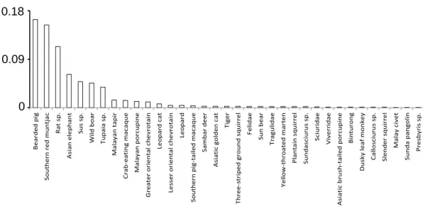Fig. 3-3 Number of available record s using all camera traps (/Camera day)  0.18
