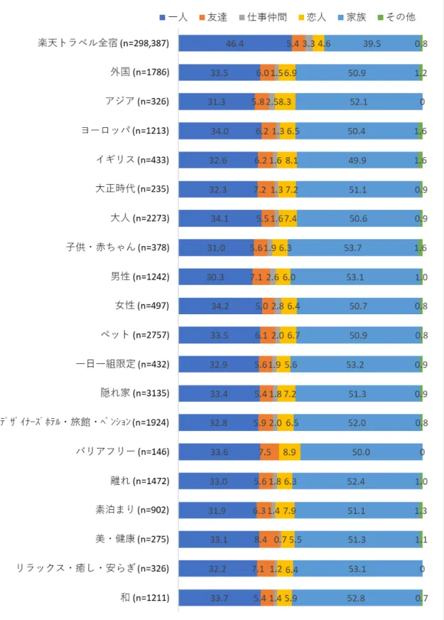 図   3-3  コ ン セ プ ト ご と の 宿 泊 同 行 者 （ 筆 者 作 成 ）