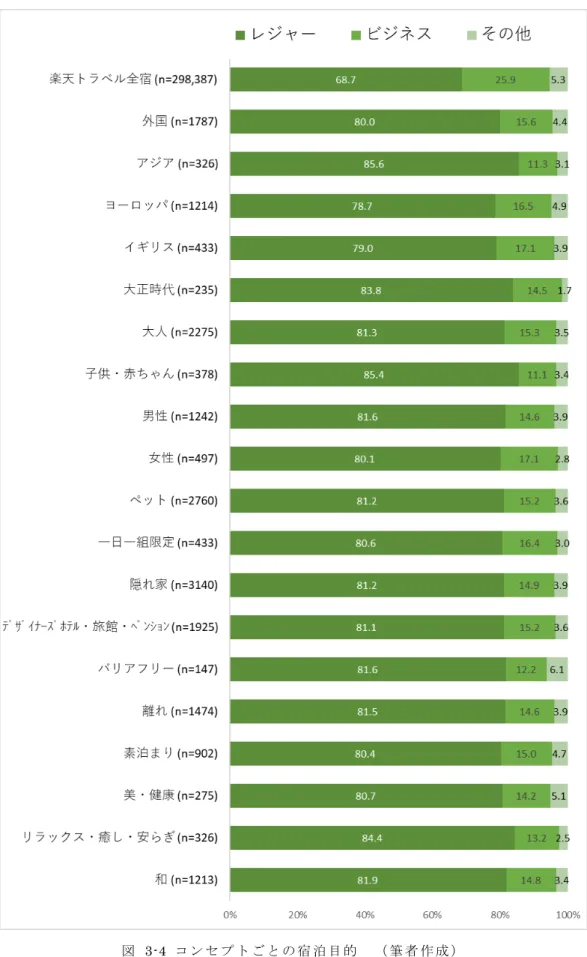 図   3-4  コ ン セ プ ト ご と の 宿 泊 目 的 （ 筆 者 作 成 ）