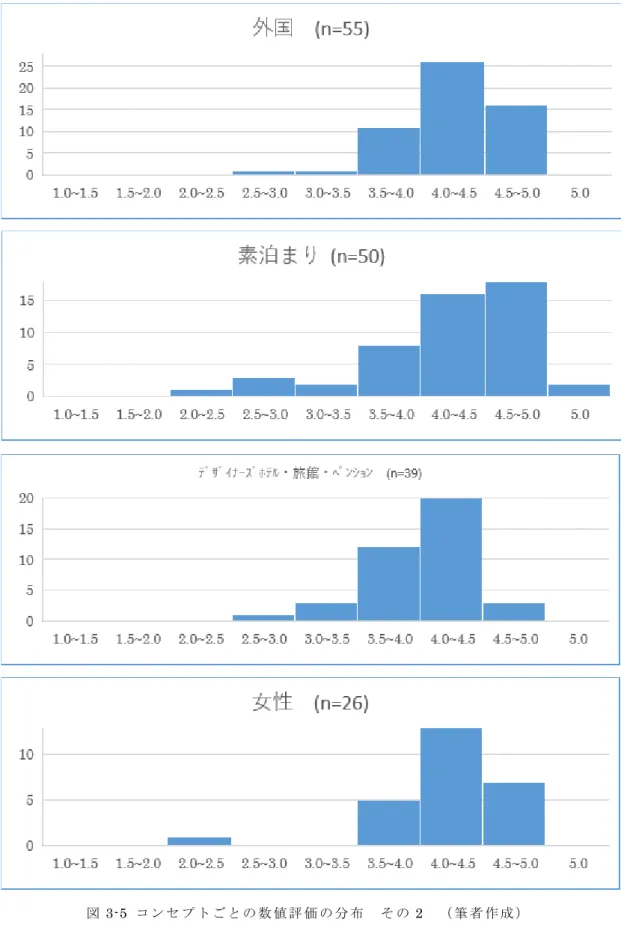 図 3-5  コ ン セ プ ト ご と の 数 値 評 価 の 分 布  そ の 2 （ 筆 者 作 成 ）
