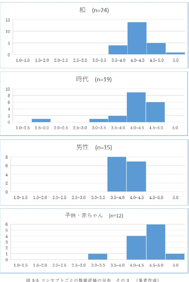 図 3-5  コ ン セ プ ト ご と の 数 値 評 価 の 分 布  そ の 3 （ 筆 者 作 成 ）