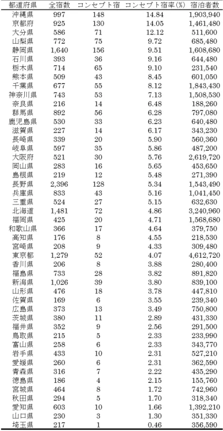 表   4-1  都 道 府 県 別 の コ ン セ プ ト 宿 数 と コ ン セ プ ト 宿 率