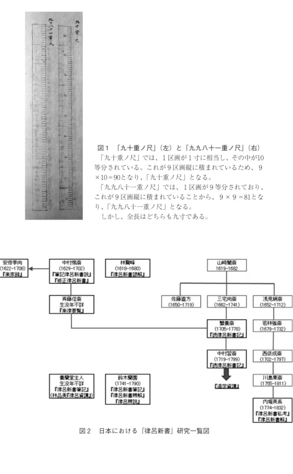 図 1  「九十重ノ尺」（左）と「九九八十一重ノ尺」（右）  「九十重ノ尺」では、 1 区画が 1 寸に相当し、その中が10 等分されている。これが 9 区画縦に積まれているため、 9 ×10＝90となり、「九十重ノ尺」となる。  「九九八十一重ノ尺」では、 1 区画が 9 等分されており、 これが 9 区画縦に積まれていることから、 9 × 9 ＝81とな り、「九九八十一重ノ尺」となる。  しかし、全長はどちらも九寸である。 図 2  日本における『律呂新書』研究一覧図