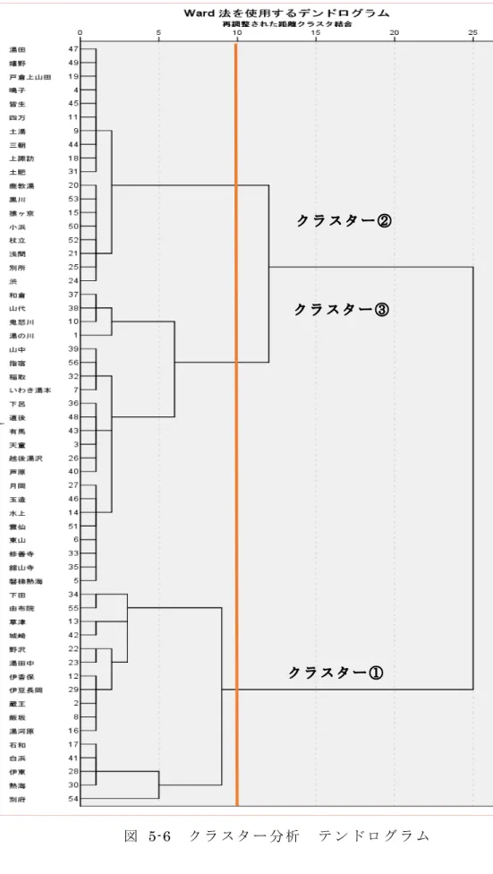 図   5-6 ク ラ ス タ ー 分 析 テ ン ド ロ グ ラ ム