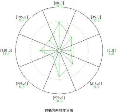 図   5.7  被 験 者 S1 の メ ー ル 利 用 範 囲 に お け る 停 留 点 移 動 方 向 頻 度 分 布