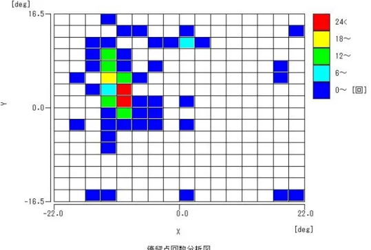 図   5.22  被 験 者 S3 の メ ー ル 利 用 範 囲 に お け る 停 留 点 回 数 分 析 図