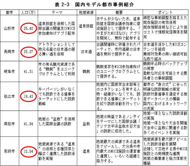 表 2-3 国 内 モ デ ル 都 市 事 例 紹 介 (「 地 域 の 特 性 を 活 か し た MICE の 推 進 に か か わ る 調 査 事 業 報 告 書 平 成 28 年 3 月 」 よ り 作 成 ) 表 2-3 国 内 モ デ ル 都 市 事 例 紹 介 で は 、 地 域 独 特 の 地 域 資 源 を 活 用 す る こ と で 国 際 MICE に 取 り 組 ん で い る 6 つ の 都 市 が 挙 げ ら れ て い る 。 そ の う ち 、 山 形 市 、 長 岡 市 