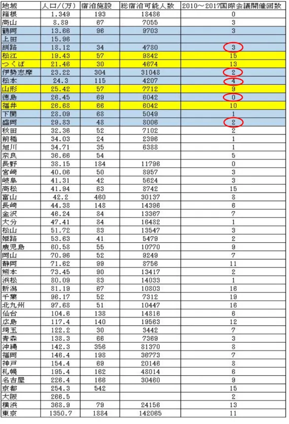 表 2-4 CB を 有 す る 都 市 2010 年 ～ 2017 年 ま で の 主 な 国 際 会 議 開 催 回 数