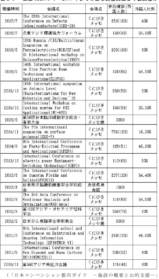表 2-5 松 江 CB2010 年 ～ 2017 年 ま で の 主 な 開 催 実 績 と 今 後 開 催 の 予 定