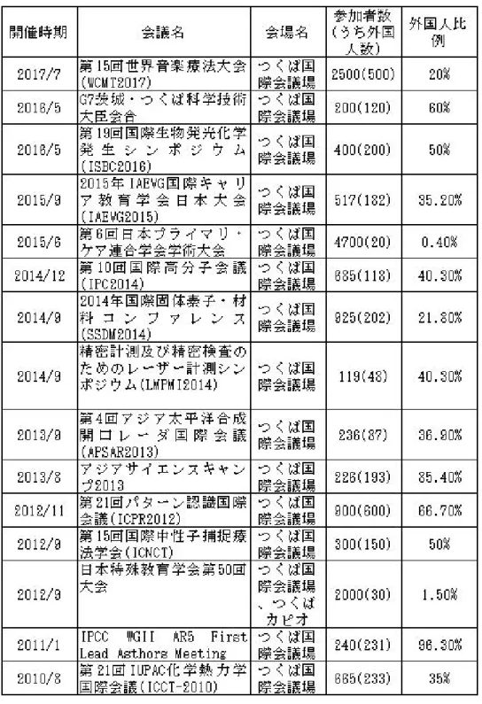 表 2-6 つ く ば 観 光 コ ン ベ ン シ ョ ン 協 会 2010 ～ 2017 年 ま で の 主 な 開 催 実 績 と 今 後 の 開 催 予 定