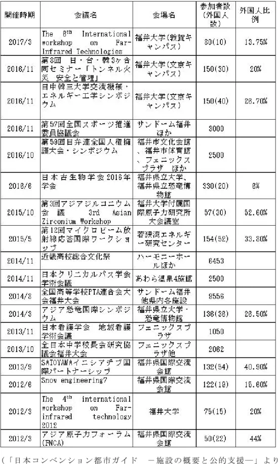 表 2-7 福 井 観 光 CB2012～ 2017 年 ま で の 主 な 開 催 実 績 と 今 後 の 開 催 予 定