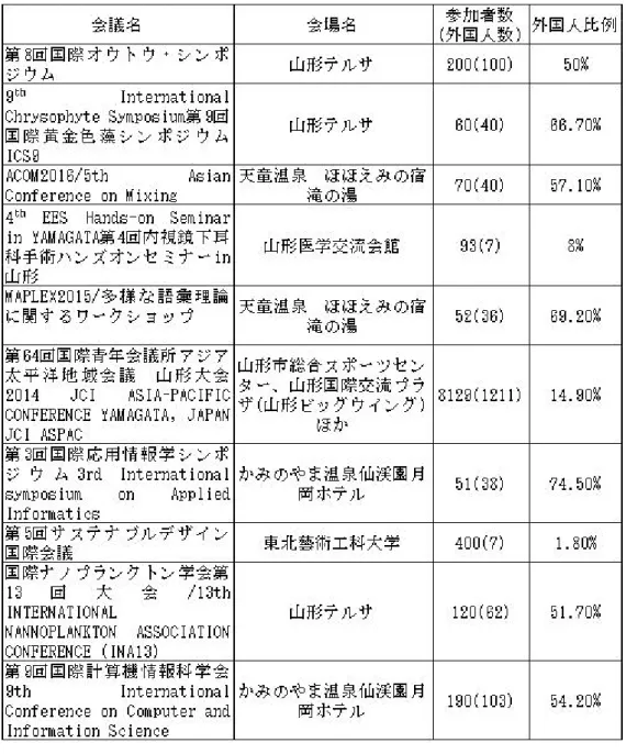 表 2-8 山 形 CB の 主 な 開 催 実 績 と 今 後 の 開 催 予 定
