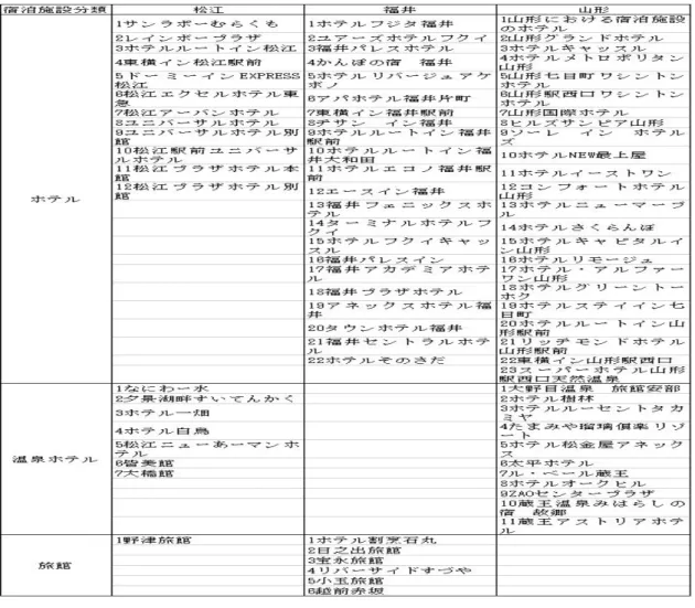 表 3-2 3 都 市 交 通 ア ク セ ス