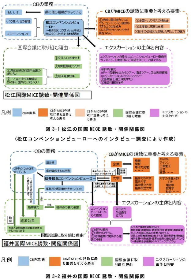 図 3-1 松 江 の 国 際 MICE 誘 致 ・ 開 催 関 係 図