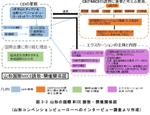 図 3-3 山 形 の 国 際 MICE 誘 致 ・ 開 催 関 係 図 (山 形 コ ン ベ ン シ ョ ン ビ ュ ー ロ ー へ の イ ン タ ー ビ ュ ー 調 査 よ り 作 成 ) ① 各 CB の 構 成 や 行 っ て い る 業 務 と 運 営 仕 組 み の 説 明 こ こ で は 、3CB へ の イ ン タ ビ ュ ー 調 査 を も と に 、3CB の 構 成 や 行 う 業 務 、運 営 仕 組 み 等 に 関 す る 表 を 作 成 し た 。 こ の 表 3-4 を も 