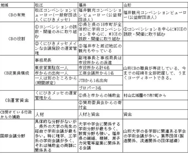 表 3-4 3CB の 構 成 と 行 う 業 務 と 運 営 仕 組 み (3CB へ の イ ン タ ビ ュ ー 調 査 の 内 容 に よ り 作 成 ) で 構 成 し て い る 。 松 江 CB は 市 役 所 か ら 人 材 の 派 遣 の 援 助 を 受 け て い る 。 国 際 会 議 の 分 野 に つ い て 、 具 体 的 な 会 議 分 野 は な い が 、 県 外 研 究 者 経 由 の 学 術 会 議 が 多 い 。 ま た 、 松 江 市 の 補 助 金 が 多 い た 