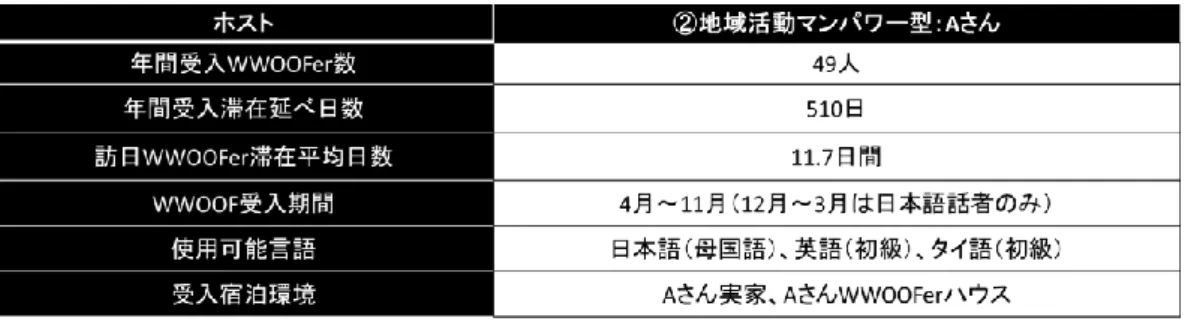 図 3-6  ホ ス ト A さ ん の 2015 年 の WWOOFer 受 入 状 況