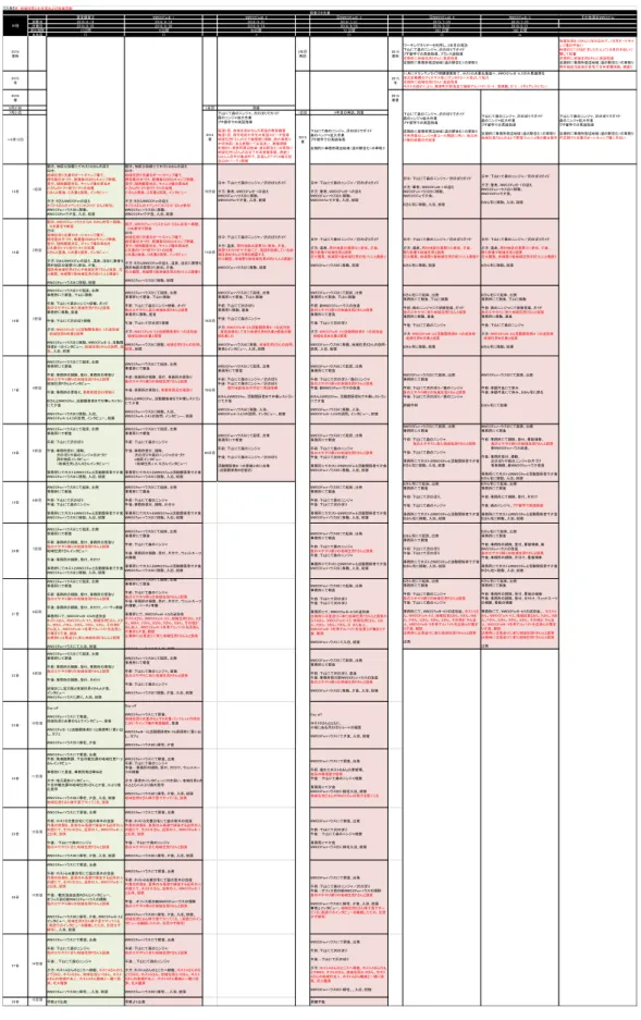 図 3-18    ホ ス ト B 夫 妻 の WWOOFer 滞 在 ロ グ （ 巻 末 資 料 参 照 ）