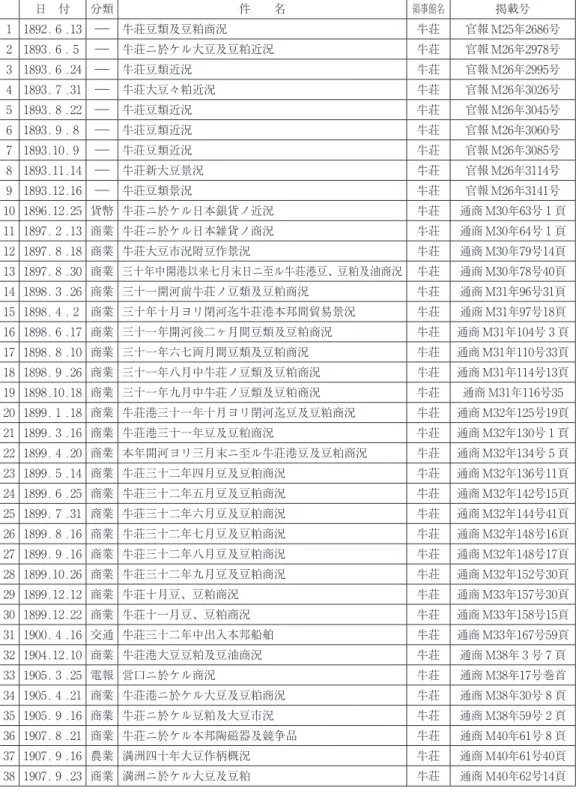 表 1  明治期の領事報告に見る営口の日本貿易に関する報告一覧 13） 日 付 分類 件  名 領事館名 掲載号 1 1892. 6 .13 ― 牛荘豆類及豆粕商況 牛荘 官報 M25年2686号 2 1893