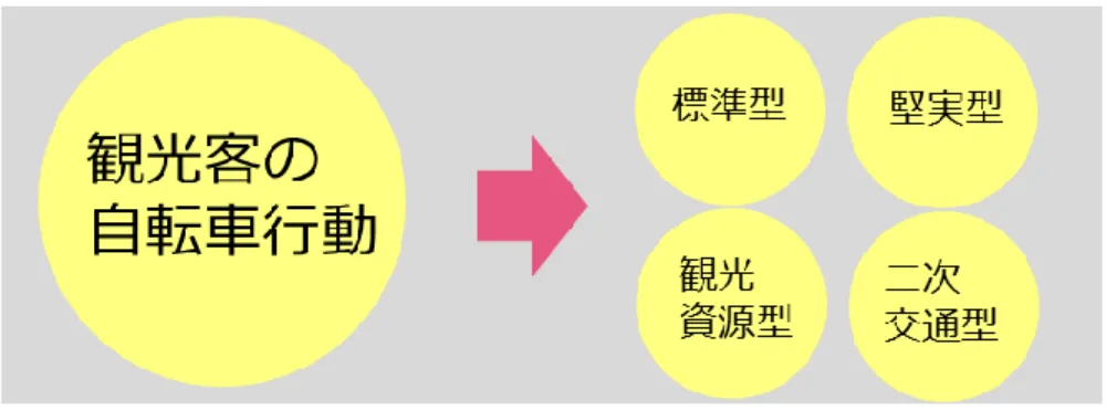 図 1-3-3  既存研究での観光利用内訳 