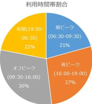 図 2-1-3  Cycle Hire の利用時間帯内訳 