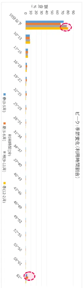 図 3-2-2  利用時間割合の季節変化（平日ピーク） 