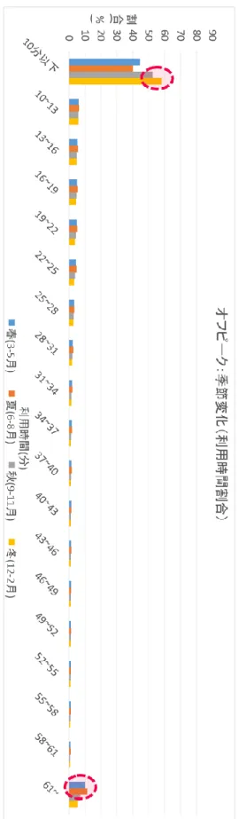 図 3-2-3  利用時間割合の季節変化（土日・平日オフピーク） 