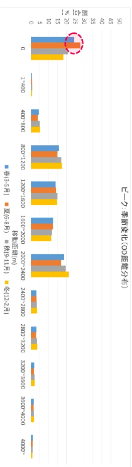 図 3-2-4  OD 距離割合の季節変化（平日ピーク） 