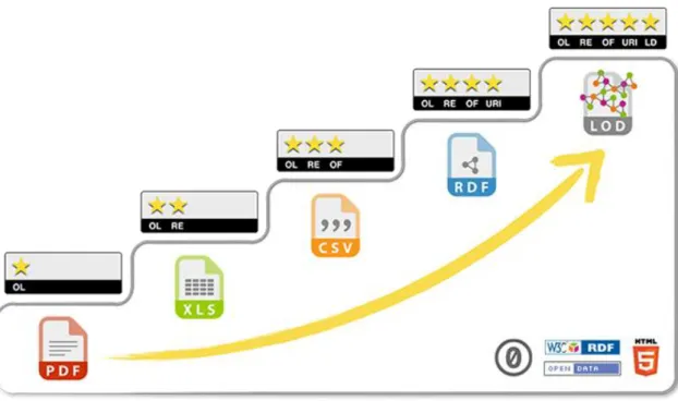 図  2-1  5 star Open Data  http://5stardata.info/en/    また，電子行政オープンデータ戦略（2012）は，日本国内における公共データの活用の取 組みにあたり，  ①  政府自ら積極的に公共データを公開すること  ②  機械判読可能な形式で公開すること  ③  営利目的，非営利目的を問わず活用を促進すること  ④  取組可能な公共データから速やかに公開等の具体的な取組に着手し，成果を確実に蓄 積していくこと  という 4 つの基本原則を掲げている．    以
