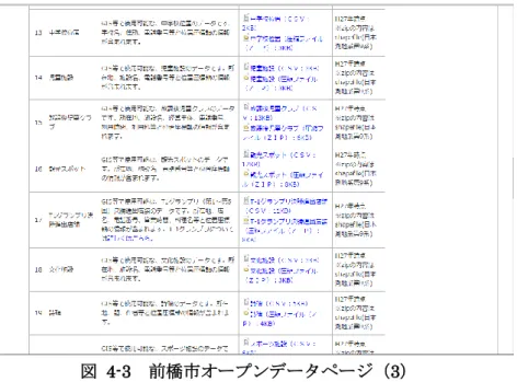 図  4-3  前橋市オープンデータページ（3）