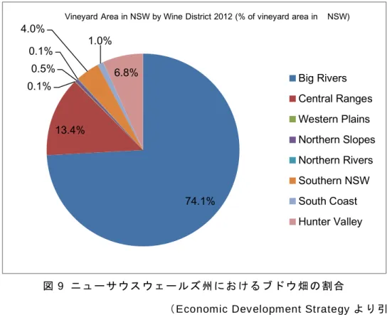 図 9  ニュ ー サ ウ ス ウェ ー ル ズ 州 にお け る ブ ド ウ 畑 の 割合
