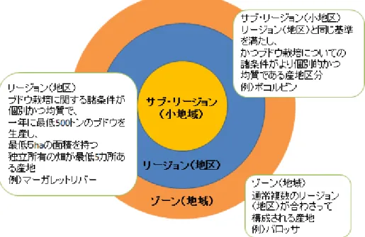 図 11  オ ー ス ト ラリ ア に お け る地 理 的 呼 称 制度 （ C. Michael 1998 よ り 筆 者 作成 ） 2.  オ ー ス ト ラ リ アの 観 光 か ら み た ワ イ ン ツ ー リ ズ ム の 位 置づ け ワ イ ン ツ ー リズ ム は 国 内 観 光 客 ・ 国 外 観光 客 の 両 方 で 成 り立 ち 、 国 の 経 済 活 動 に 大 き く 影響 す る 。 オ ー ス ト ラ リ ア にお け る 観 光 業 は 、長 い 間 経 済 活 動 の 