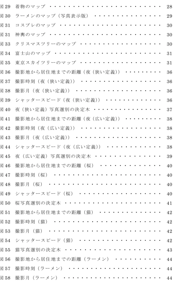 図 29  着 物 の マ ップ ・・・・・・・・・・・・・・・・・・・・・・・・   28  図 30  ラ ー メ ン のマ ッ プ（ 写真 表 示版 ） ・・・・・・・・・・・・・・・   29  図 31  コ ス プ レ のマ ッ プ ・・・・・・・・・・・・・・・・・・・・・・   30  図 31  神 輿 の マ ップ ・・・・・・・・・・・・・・・・・・・・・・・・   30  図 33  ク リ ス マ スツ リ ーの マ ッ プ ・・・・・・・・・・・・・・・・・・   30  図 3