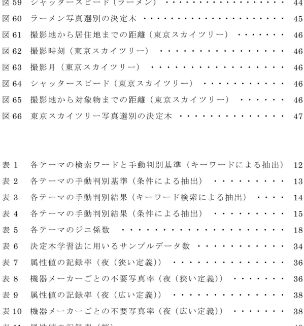 図 59  シ ャ ッ タ ース ピ ード（ラ ー メ ン） ・・・・・・・・・・・・・・・・・・   44  図 60  ラ ー メ ン 写真 選 別の 決 定 木 ・・・・・・・・・・・・・・・・・・・・・   45  図 61  撮 影 地 か ら居 住 地ま で の 距離（ 東 京 スカ イ ツ リ ー ） ・・・・・・・   46  図 62  撮 影 時 刻（ 東 京ス カ イ ツリ ー） ・・・・・・・・・・・・・・・・   46  図 63  撮 影 月（ 東京 ス カイ ツ リ ー） ・・