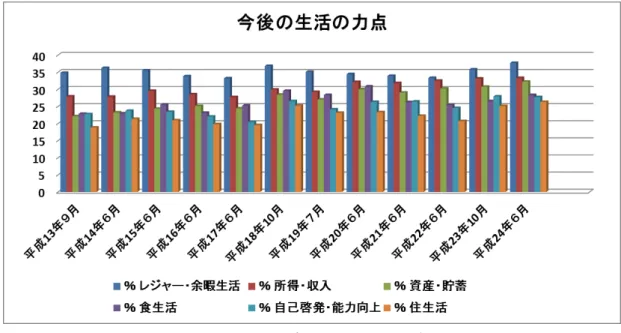 図 1.1.1 今 後 の 生 活 の 力 点 1.2  観 光 客 の 具 体 的 な 心 理 や 行 動 把 握 を 行 っ た 研 究 観 光 客 の 心 理 や 行 動 の 実 態 を 把 握 ・ 分 析 す る 従 来 か ら の 手 法 と し て は ，質 問 紙 法 を 用 い た ア ン ケ ー ト 調 査 が 多 く 行 わ れ て い る 。 た と え ば 吉 田 ほ か （ 2008 ） は ， 従 来 で は 「 観 光 」 の 枠 組 み で は 捉 れ て こ な か っ た