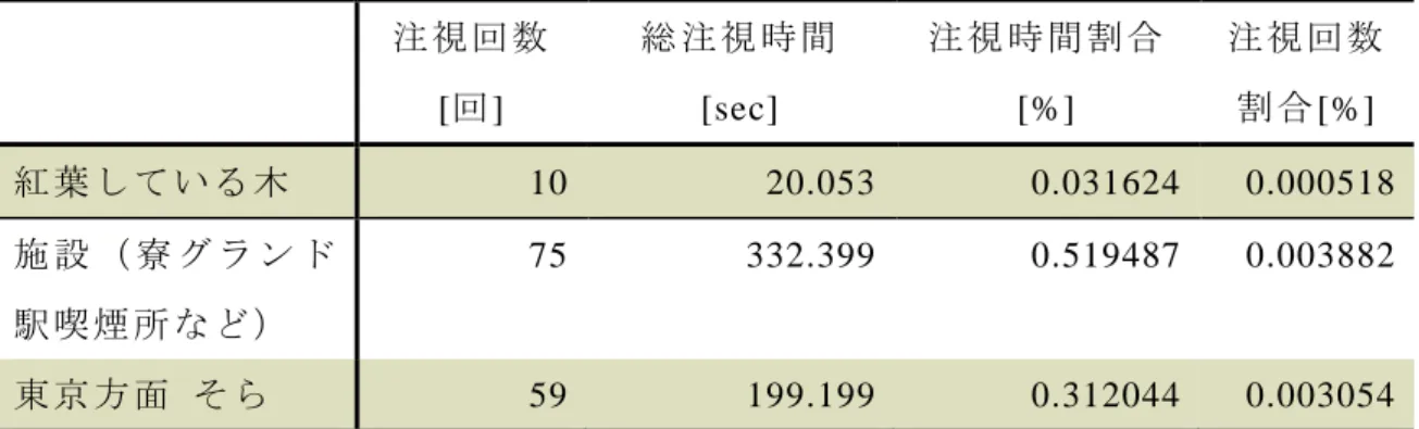 表   1  注 視 項 目 に 対 す る 注 視 回 数 ， 時 間 の 割 合 （ 被 験 者 A ）  図  3.1.3 項 目 ご と の 注 視 時 系 列 推 移 （ 被 験 者 A）注 視 回 数[回] 総 注 視 時 間[sec] 注 視 時 間 割 合[%] 注 視 回 数割 合 [%] 紅 葉 し て い る 木 10 20.053 0.031624  0.000518 施 設 （ 寮 グ ラ ン ド駅 喫 煙 所 な ど ） 75332.3990.5194870.003882東 京 