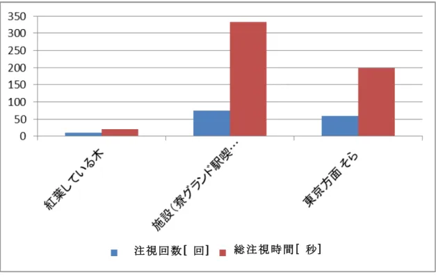 図 3.1.4 項 目 ご と の 注 視 回 数 と 注 視 時 間 （ 被 験 者 A） 次 に ，被 験 者 A と 被 験 者 B の 停 留 時 間 頻 度 に つ い て 図 3.1.5 と 図 3.1.6 に 示 す 。 こ の 調 査 で は ， ア イ マ ー ク レ コ ー ダ で の 注 視 と み な す 時 間 を 0.1 秒 以 上 と し て い る た め ， ～ 0.1 秒 よ り 短 い 注 視 は 計 測 さ れ て い な い 。 各 被 験 者 を 比 較 す る 