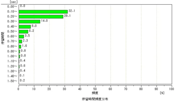 図 3.1.5  停 留 時 間 頻 度 分 布 （ 被 験 者 A） 