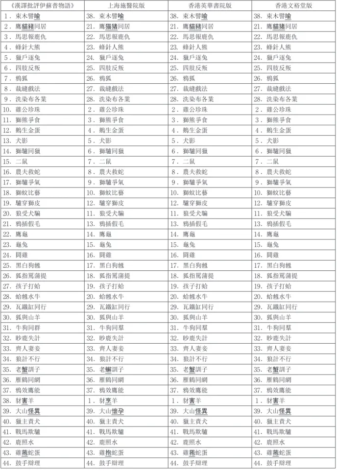 表 1 　關於《漢譯批評伊蘇普物語》與《伊娑菩喻言》的目錄對照表 《漢譯批評伊蘇普物語》 上海施醫院版 香港英華書院版 香港文裕堂版 1 ．束木譬喩 38 ．束木譬喻 38 ．束木譬喩 38 ．束木譬喩 2 ．鷹貓豬同居 21 ．鷹猫猪同居 21 ．鷹貓豬同居 21 ．鷹貓猪同居 3 ．馬思報鹿仇 22 ．馬思報鹿仇 22 ．馬思報鹿仇 22 ．馬思報鹿仇 4 ．蜂針大熊 23 ．蜂針人熊 23． 蜂針人熊 23 ．蜂針人熊 5 ．獵戶逐兔 24． 獵戶逐兔 24 ．獵戶逐兔 24 ．獵戶逐兔 6 ．四肢反