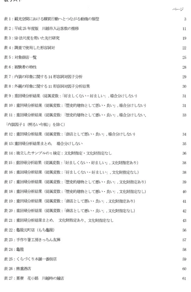 表 リス ト 表1:観 光 空 間 にお け る購 買 行 動 へ とつ な が る動 機 の 類 型 表2:平 成25年 度 版 川 越 市 入 込 客 数 の推 移 表3:SD法 尺 度 を用 い た 先 行 研 究 表4:調 査 で 使 用 した 形 容 詞 対 表5:対 象 商 店 一 覧 表6二 被 験 者 の 特 性 表7:内 装 の 印 象 に 関 す る14形 容 詞 対 因子 分 析 表8:外 観 の 印 象 に 関 す る11形 容 詞 対 因子 分 析 結 果 表9:重 回 帰 分 析