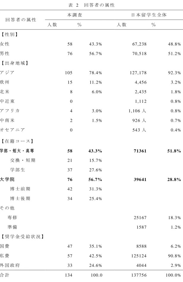 表   2   回 答 者 の 属 性   回 答 者 の 属 性 本 調 査 日 本 留 学 生 全 体 人 数 ％ 人 数 ％ 【 性 別 】 女 性 58   43.3 %   67,2 38   48.8 %   男 性 76   56.7 %   70,5 18   51.2 %   【 出 身 地 域 】 ア ジ ア 105   78.4 %   127, 17 8   92.3 %   欧 州 15   11