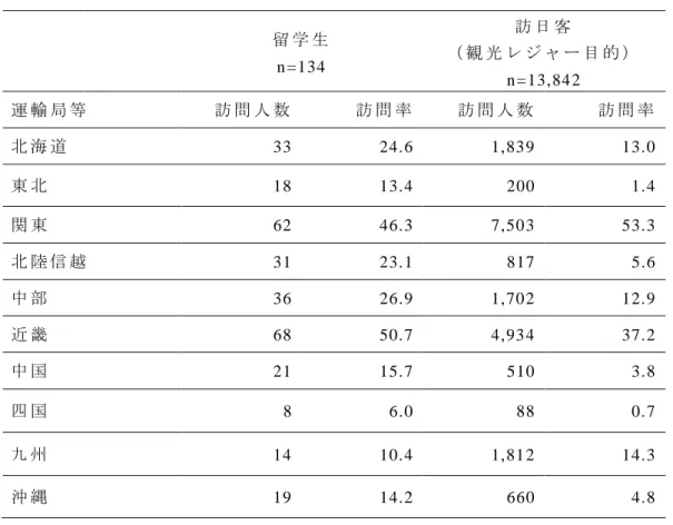 表   5     留 学 生 と 訪 日 観 光 客 の 地 域 別 訪 問 率 留 学 生 n =134   訪 日 客 （ 観 光 レ ジ ャ ー 目 的 ） n =13,84 2   運 輸 局 等 訪 問 人 数 訪 問 率 訪 問 人 数 訪 問 率 北 海 道 33   24.6   1,83 9   13.0   東 北 18   13.4   200   1.4   関 東 62   46.3   7,50 3   53.3   北 陸 信 越 31   23.1   817   5.6 