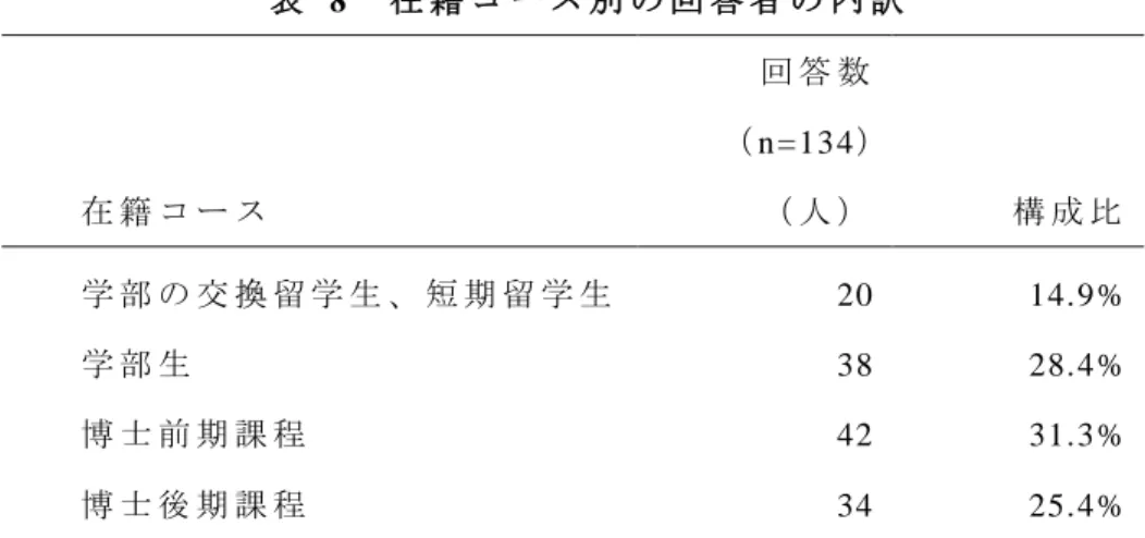 表   8  在 籍 コ ー ス 別 の 回 答 者 の 内 訳 在 籍 コ ー ス 回 答 数（n =13 4 ）（ 人 ） 構 成 比 学 部 の 交 換 留 学 生 、 短 期 留 学 生 20   14.9 %   学 部 生 38   28.4 %   博 士 前 期 課 程 42   31.3 %   博 士 後 期 課 程 34   25.4 %   図   2   在 籍 コ ー ス の 出 身 地 域 別 内 訳 （ 3） 専 攻 分 野 に よ る 分 類   次 に 、 専 攻 分 野