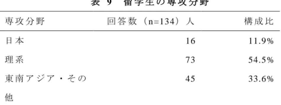 表   9  留 学 生 の 専 攻 分 野 専 攻 分 野 回 答 数 （ n =13 4 ） 人 構 成 比 日 本 16   11.9 %   理 系 73   54.5 %   東 南 ア ジ ア ・ そ の 他 45   33.6 %   図   3  出 身 地 域 別 の 専 攻 分 野 （ 4） 人 的 ネ ッ ト ワ ー ク に よ る 分 類     こ こ で は 、 留 学 生 活 を 送 る 上 で 重 要 と 思 わ れ る 人 的 ネ ッ ト ワ ー ク の 観 点 か ら 分