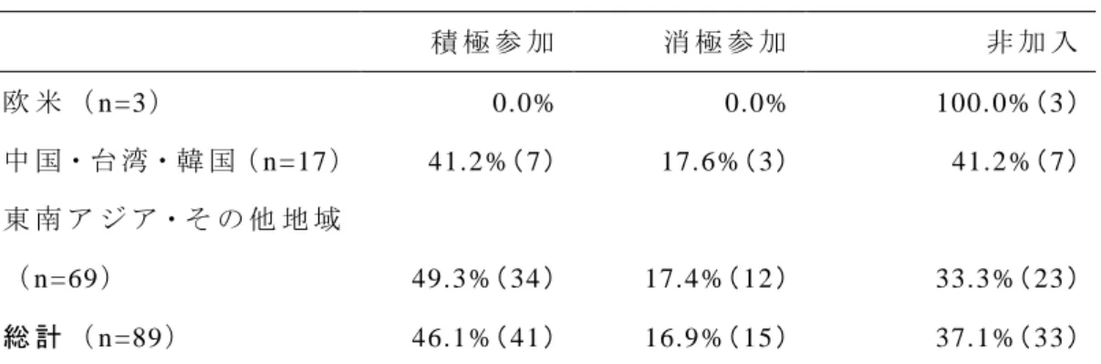 表   10  留 学 生 会 へ の 参 加 状 況 積 極 参 加   消 極 参 加   非 加 入   欧 米 （ n =3 ） 0.0%   0.0%   100