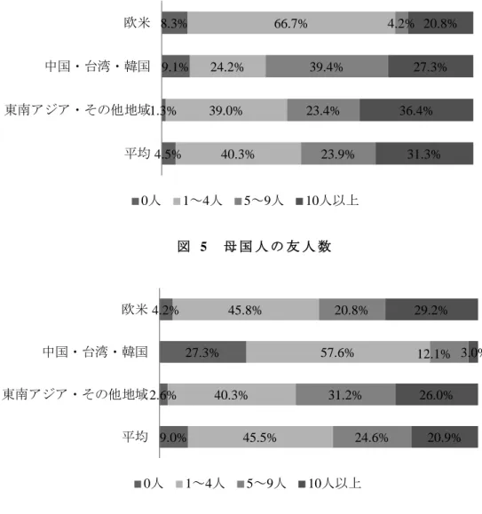 図   5   母 国 人 の 友 人 数 図   6  外 国 人 （ 日 本 人 お よ び 母 国 人 以 外 ） の 友 人 数 出 身 地 域 別 の 友 人 数 の 特 徴 は 、 以 下 の 通 り で あ る 。 欧 米 留 学 生 は 、日 本 人 友 人 数 が 0 人 と い う 回 答 が な く 、1 0 人 以 上 と い う 回 答 の 比 率 が 37