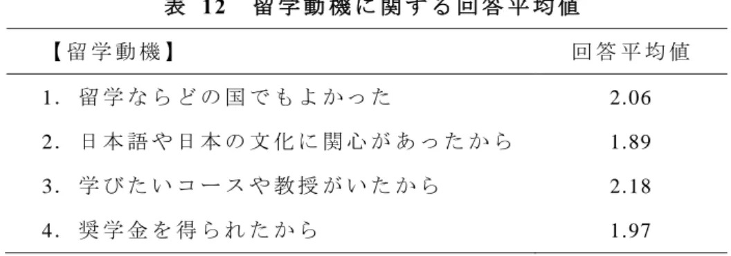 表   12  留 学 動 機 に 関 す る 回 答 平 均 値 【 留 学 動 機 】 回 答 平 均 値 1 ． 留 学 な ら ど の 国 で も よ か っ た 2.06   2 ． 日 本 語 や 日 本 の 文 化 に 関 心 が あ っ た か ら 1.89   3 ． 学 び た い コ ー ス や 教 授 が い た か ら 2.18   4 ． 奨 学 金 を 得 ら れ た か ら 1.97   こ こ で は 、 短 期 留 学 生 の 観 光 行 動 の 影 響 を 抑 え る 