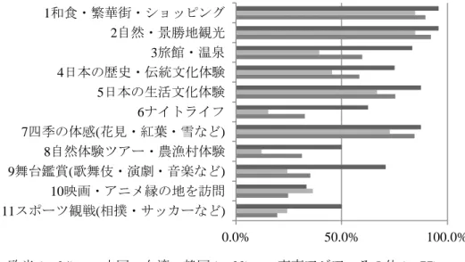 図   9   出 身 地 域 別   観 光 体 験 の 経 験 率 欧 米 出 身 の 留 学 生 は 、 各 観 光 体 験 に お い て 他 の 地 域 の 留 学 生 と 比 較 し て 経 験 率 が 高 い 傾 向 に あ る 。体 験 の う ち 、特 に 経 験 率 が 高 い の は 、 1 ．和 食・ 繁 華 街 の 街 歩 き ・ シ ョ ッ ピ ン グ お よ び 2 ． 自 然 ・ 景 勝 地 観 光 （ そ れ ぞ れ 9 5.8 ％ ）、 3 ． 旅 館 に 宿 泊 ・ 温