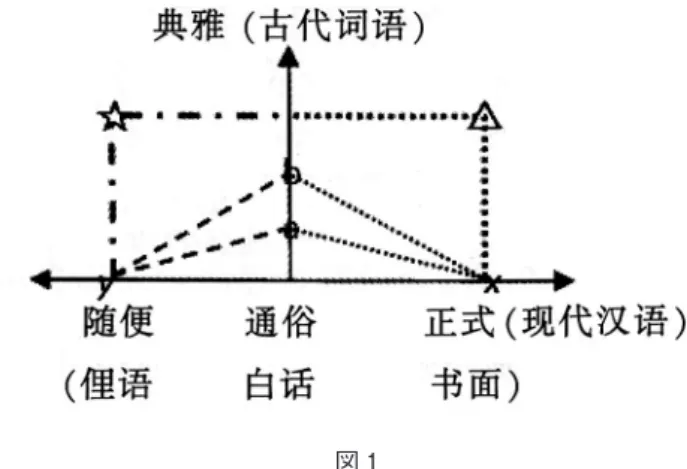 図 1 　例えば、この図では、三種の古典文学の文体、曲・詞・詩は「俗」の程度に沿って、45度の上昇ライ ンのような位置に散在する。また、日本語の文体の場合だと、和漢混交文・漢文訓読体・漢文も語体で あり、「典雅」の程度に沿って90度の上昇ラインで繋げるのではないか。馮勝利 19） は、このような語体論 は共時的な研究だけではなく、通時的な研究にも意義があるとし、詩経の「風」・「雅」・「頌」の分類か ら自分の理論を証明した。「風」は俗常語体で、「雅」は正式語体であり、「頌」はそれ以前の時代を謳歌 する内容から