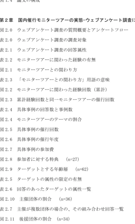 図 表 リス ト 第1章 序 論 図1.0高 山 市 に お け る モ ニ タ ー ツ ア ー の 意 見 反 映 の 仕 組 み 図1.1観 光 マ ー ケ テ ィ ン グ の プ ロ セ ス 図1.2観 光 振 興 の プ ロセ ス 図1.3地 域 に 根 ざ し た 旅 行 商 品 開 発 の プ ロセ ス 図1.4論 文 の 構 成 第2章 国 内 催 行 モ ニ タ ー ツ ア ー の 実 態 一ウ ェ ブ ア ン ケ ー ト調 査 に 基 づ い て 一 図2.0ウ ェ ブ ア ン ケ ー ト